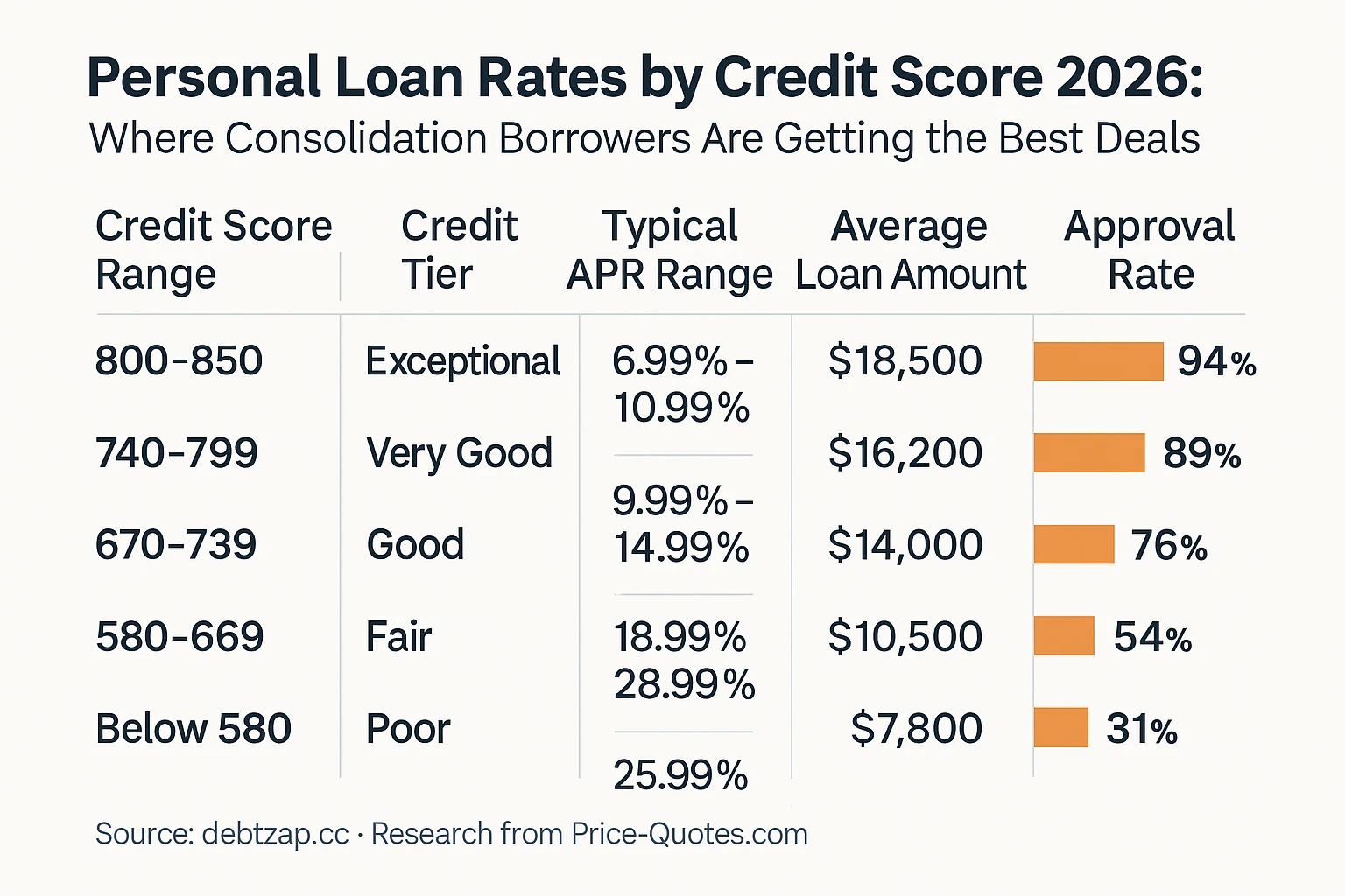 Personal Loan Rates by Credit Score 2026: Where Consolidation Borrowers Are Getting the Best Deals - Data Visualization